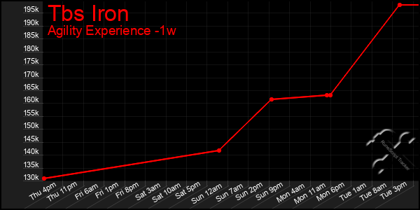 Last 7 Days Graph of Tbs Iron