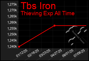 Total Graph of Tbs Iron