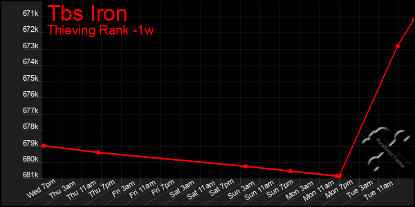 Last 7 Days Graph of Tbs Iron