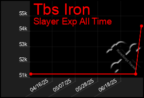 Total Graph of Tbs Iron