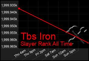 Total Graph of Tbs Iron
