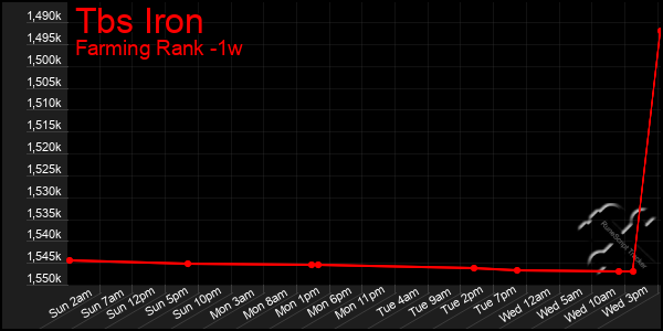 Last 7 Days Graph of Tbs Iron