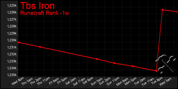 Last 7 Days Graph of Tbs Iron
