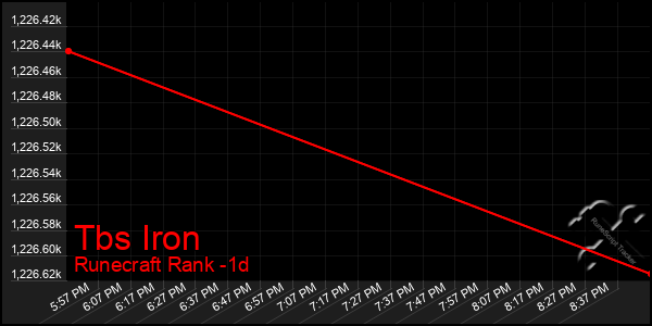 Last 24 Hours Graph of Tbs Iron