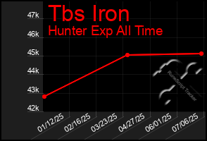 Total Graph of Tbs Iron