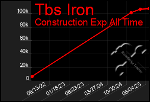 Total Graph of Tbs Iron