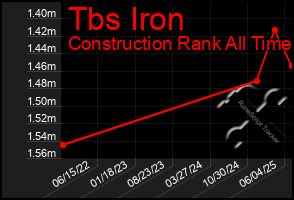 Total Graph of Tbs Iron