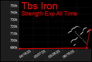 Total Graph of Tbs Iron