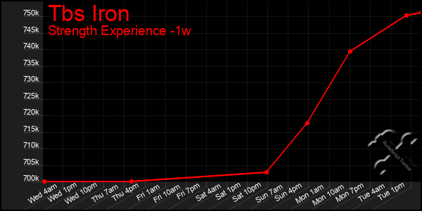 Last 7 Days Graph of Tbs Iron