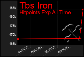 Total Graph of Tbs Iron