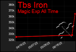 Total Graph of Tbs Iron