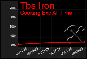 Total Graph of Tbs Iron