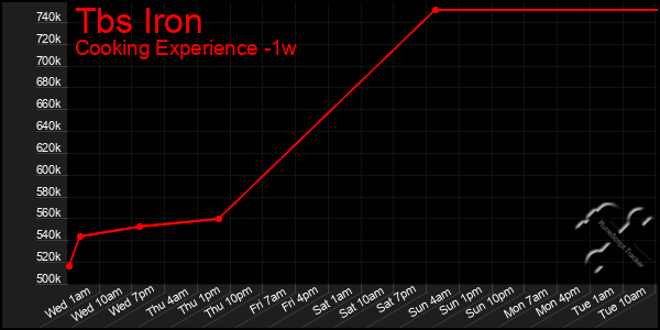 Last 7 Days Graph of Tbs Iron