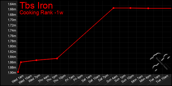 Last 7 Days Graph of Tbs Iron