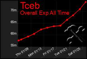 Total Graph of Tceb