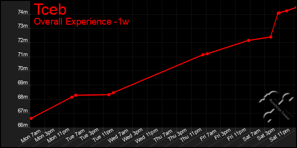 1 Week Graph of Tceb