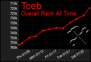 Total Graph of Tceb