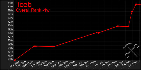 Last 7 Days Graph of Tceb