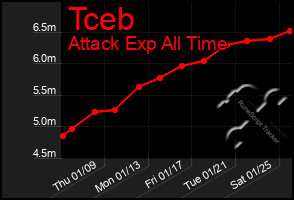 Total Graph of Tceb