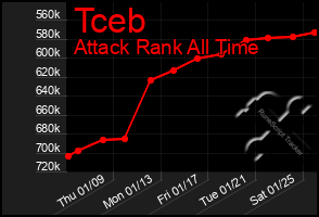 Total Graph of Tceb