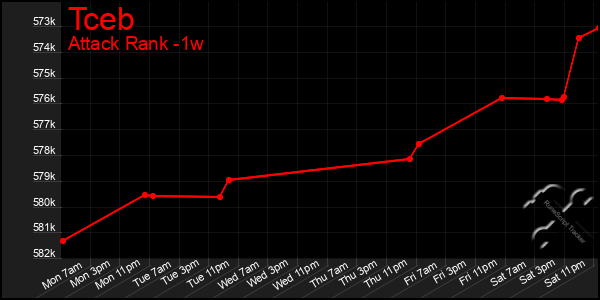 Last 7 Days Graph of Tceb