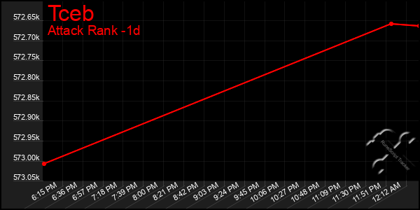 Last 24 Hours Graph of Tceb