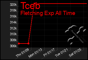 Total Graph of Tceb