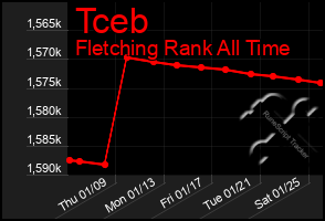 Total Graph of Tceb