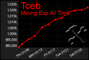 Total Graph of Tceb