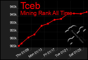 Total Graph of Tceb