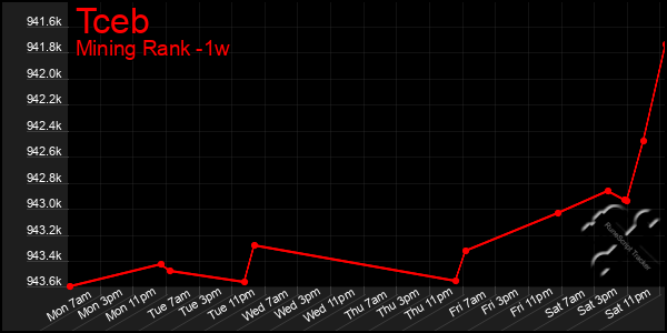 Last 7 Days Graph of Tceb