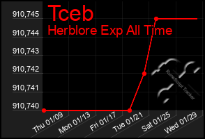 Total Graph of Tceb