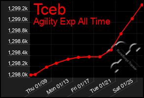 Total Graph of Tceb