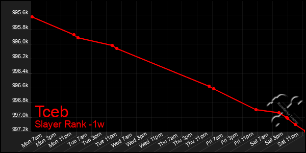 Last 7 Days Graph of Tceb