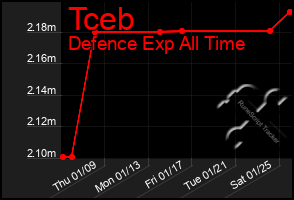 Total Graph of Tceb