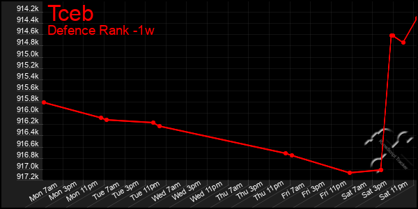 Last 7 Days Graph of Tceb