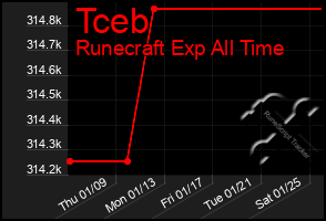 Total Graph of Tceb