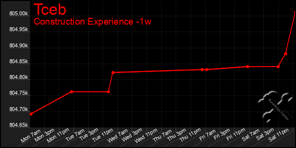 Last 7 Days Graph of Tceb