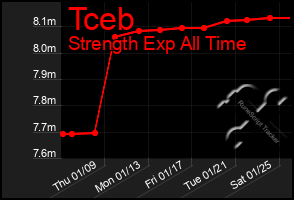 Total Graph of Tceb