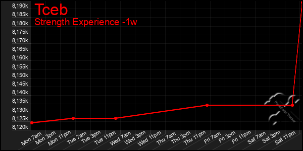 Last 7 Days Graph of Tceb