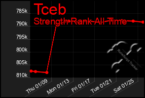 Total Graph of Tceb