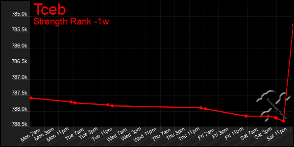 Last 7 Days Graph of Tceb