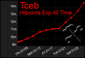 Total Graph of Tceb