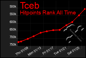 Total Graph of Tceb