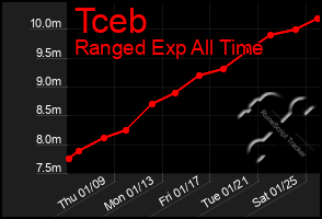 Total Graph of Tceb