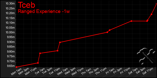 Last 7 Days Graph of Tceb