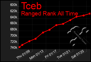 Total Graph of Tceb