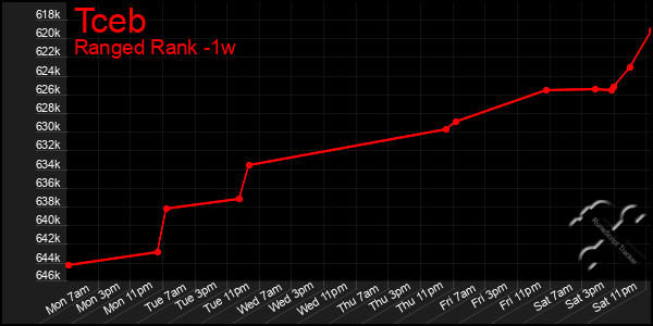 Last 7 Days Graph of Tceb