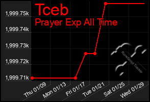 Total Graph of Tceb