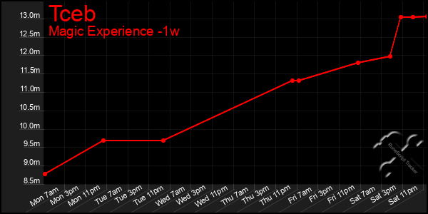 Last 7 Days Graph of Tceb